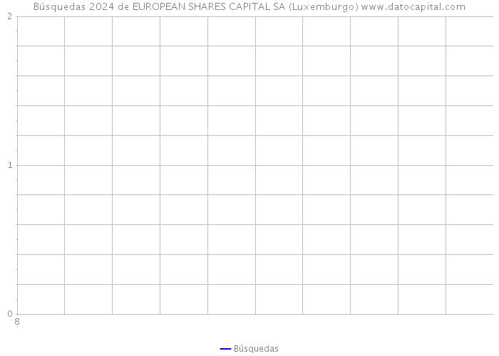 Búsquedas 2024 de EUROPEAN SHARES CAPITAL SA (Luxemburgo) 
