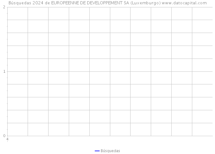 Búsquedas 2024 de EUROPEENNE DE DEVELOPPEMENT SA (Luxemburgo) 