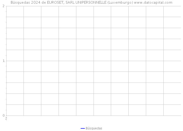 Búsquedas 2024 de EUROSET, SARL UNIPERSONNELLE (Luxemburgo) 