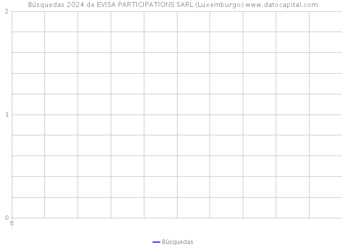 Búsquedas 2024 de EVISA PARTICIPATIONS SARL (Luxemburgo) 