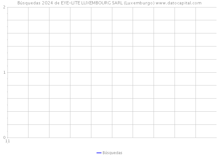 Búsquedas 2024 de EYE-LITE LUXEMBOURG SARL (Luxemburgo) 