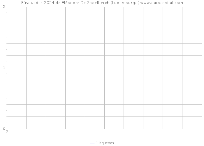 Búsquedas 2024 de Eléonore De Spoelberch (Luxemburgo) 