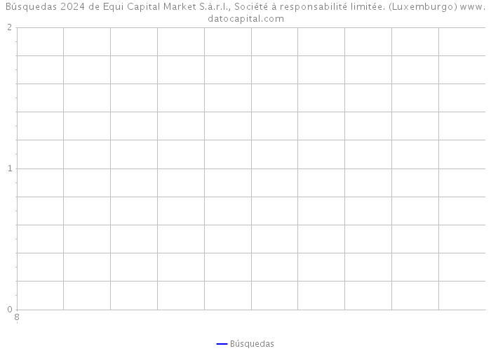 Búsquedas 2024 de Equi Capital Market S.à.r.l., Société à responsabilité limitée. (Luxemburgo) 