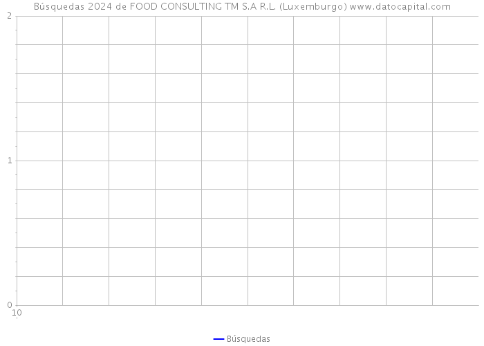 Búsquedas 2024 de FOOD CONSULTING TM S.A R.L. (Luxemburgo) 