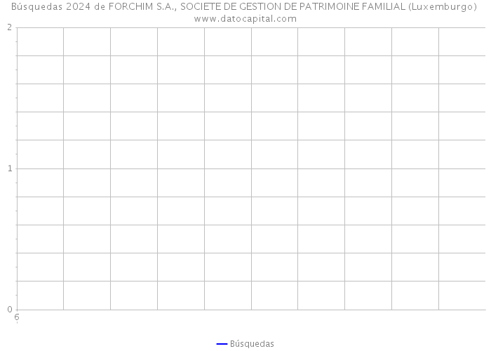 Búsquedas 2024 de FORCHIM S.A., SOCIETE DE GESTION DE PATRIMOINE FAMILIAL (Luxemburgo) 