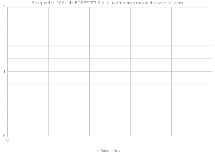 Búsquedas 2024 de FORESTER S.A. (Luxemburgo) 