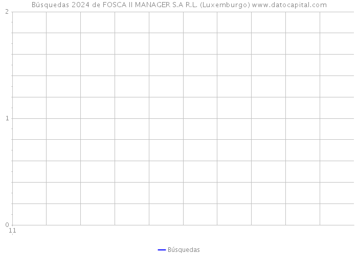 Búsquedas 2024 de FOSCA II MANAGER S.A R.L. (Luxemburgo) 