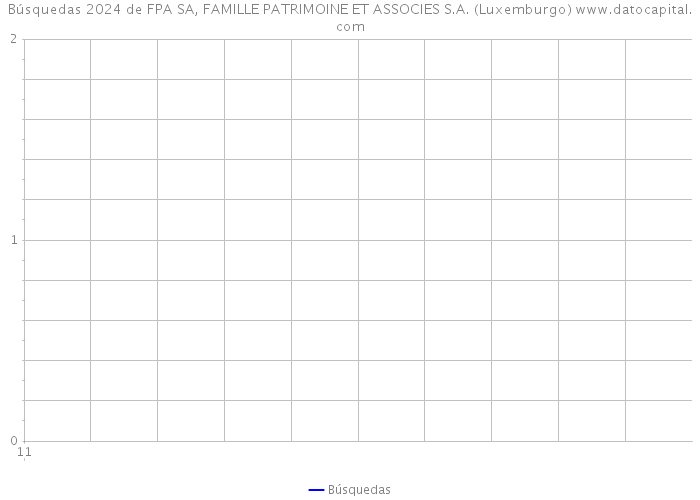 Búsquedas 2024 de FPA SA, FAMILLE PATRIMOINE ET ASSOCIES S.A. (Luxemburgo) 