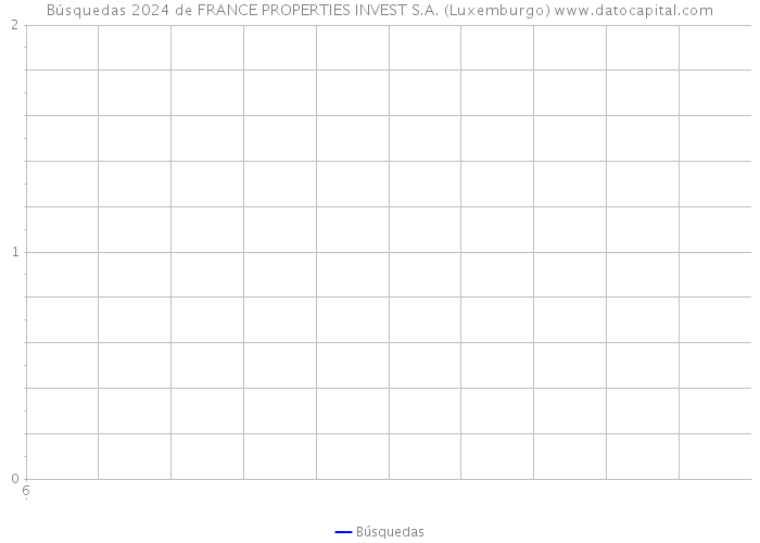 Búsquedas 2024 de FRANCE PROPERTIES INVEST S.A. (Luxemburgo) 