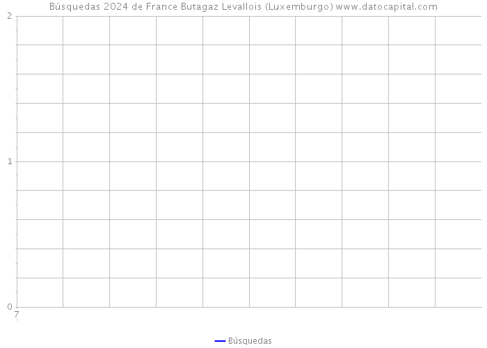 Búsquedas 2024 de France Butagaz Levallois (Luxemburgo) 