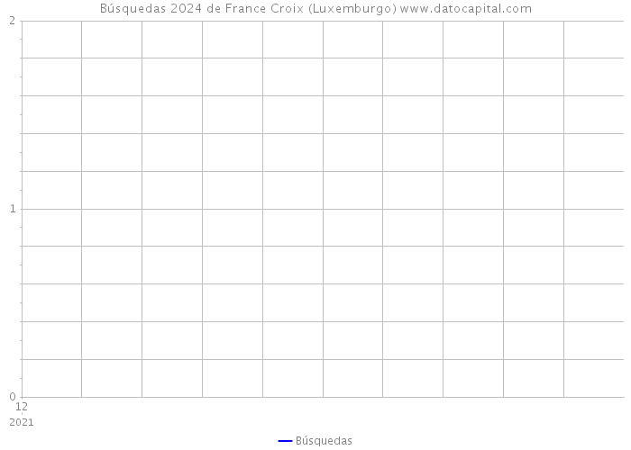 Búsquedas 2024 de France Croix (Luxemburgo) 