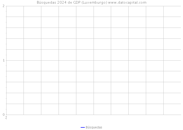 Búsquedas 2024 de GDP (Luxemburgo) 