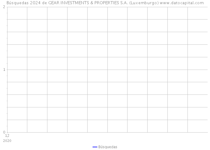 Búsquedas 2024 de GEAR INVESTMENTS & PROPERTIES S.A. (Luxemburgo) 