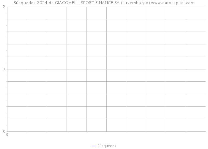 Búsquedas 2024 de GIACOMELLI SPORT FINANCE SA (Luxemburgo) 