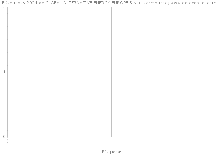 Búsquedas 2024 de GLOBAL ALTERNATIVE ENERGY EUROPE S.A. (Luxemburgo) 