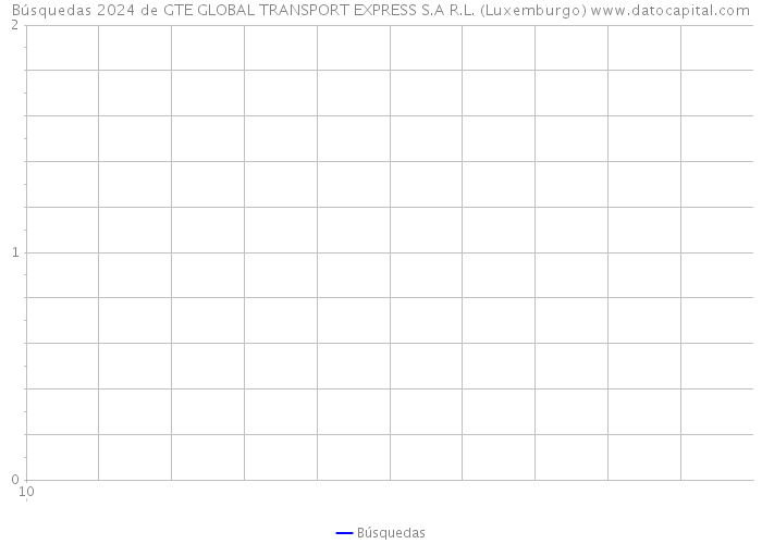 Búsquedas 2024 de GTE GLOBAL TRANSPORT EXPRESS S.A R.L. (Luxemburgo) 