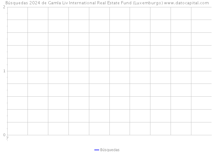 Búsquedas 2024 de Gamla Liv International Real Estate Fund (Luxemburgo) 
