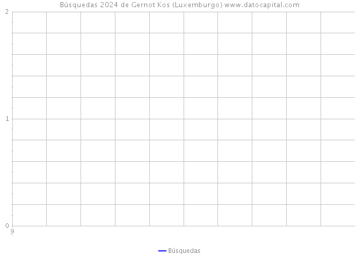 Búsquedas 2024 de Gernot Kos (Luxemburgo) 