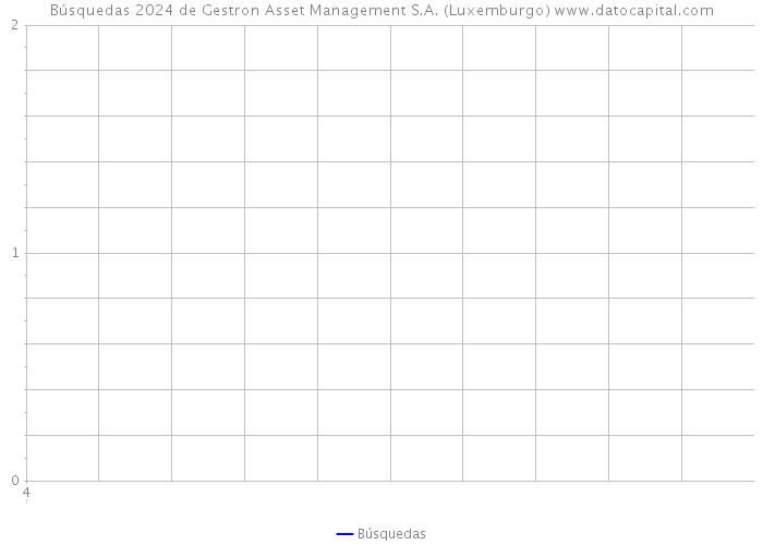 Búsquedas 2024 de Gestron Asset Management S.A. (Luxemburgo) 