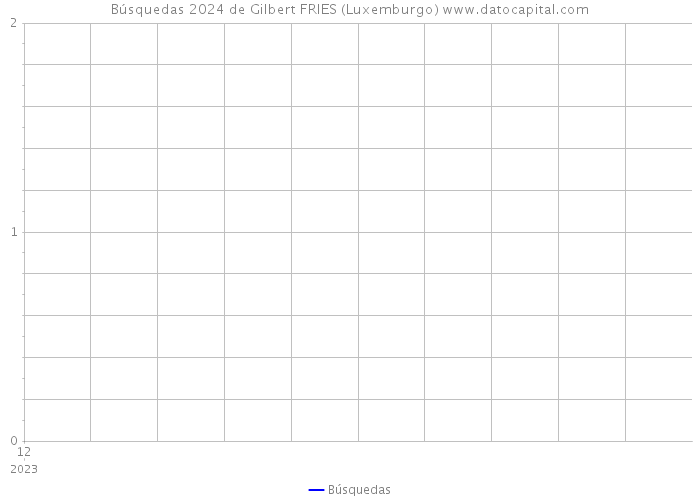 Búsquedas 2024 de Gilbert FRIES (Luxemburgo) 