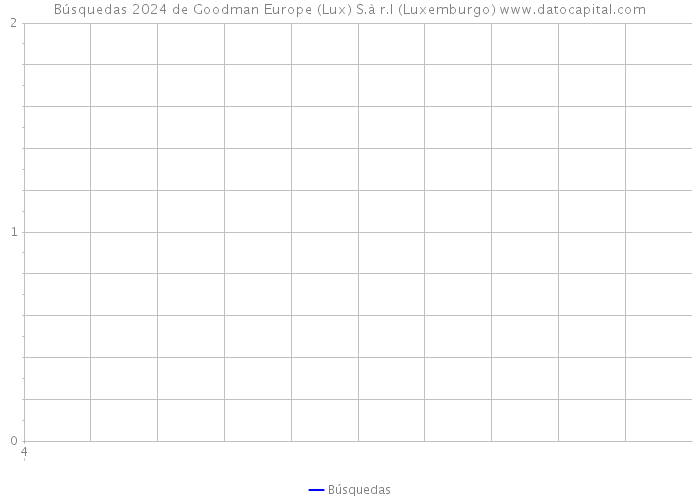 Búsquedas 2024 de Goodman Europe (Lux) S.à r.l (Luxemburgo) 