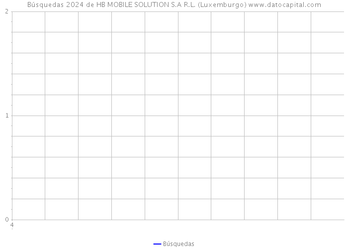 Búsquedas 2024 de HB MOBILE SOLUTION S.A R.L. (Luxemburgo) 
