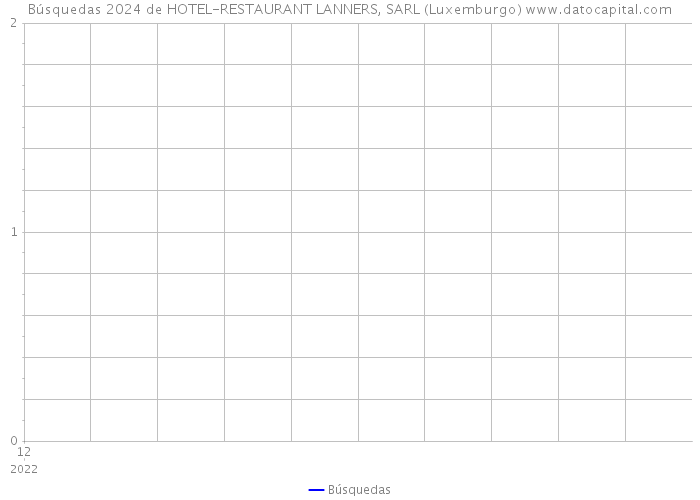Búsquedas 2024 de HOTEL-RESTAURANT LANNERS, SARL (Luxemburgo) 