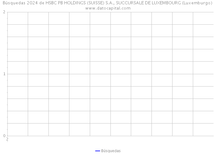 Búsquedas 2024 de HSBC PB HOLDINGS (SUISSE) S.A., SUCCURSALE DE LUXEMBOURG (Luxemburgo) 
