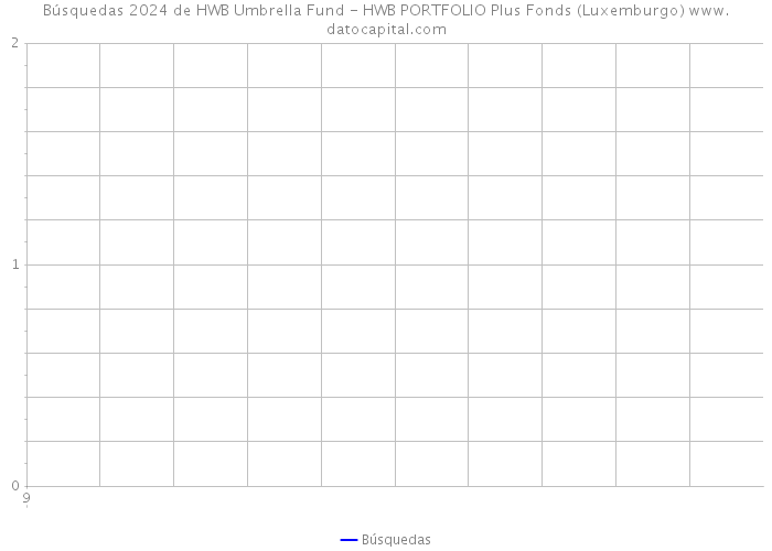 Búsquedas 2024 de HWB Umbrella Fund - HWB PORTFOLIO Plus Fonds (Luxemburgo) 