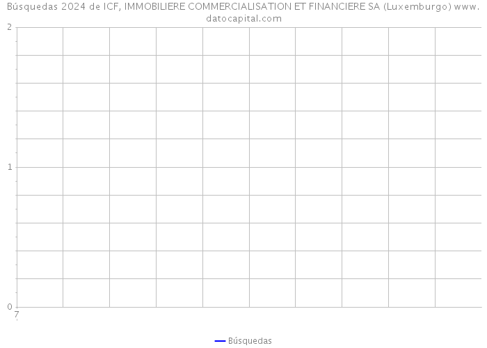 Búsquedas 2024 de ICF, IMMOBILIERE COMMERCIALISATION ET FINANCIERE SA (Luxemburgo) 