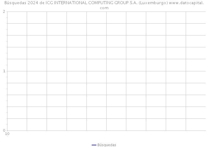 Búsquedas 2024 de ICG INTERNATIONAL COMPUTING GROUP S.A. (Luxemburgo) 