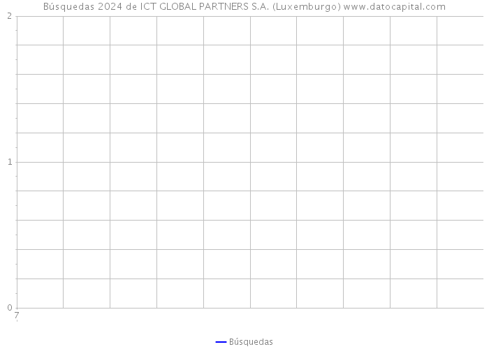 Búsquedas 2024 de ICT GLOBAL PARTNERS S.A. (Luxemburgo) 