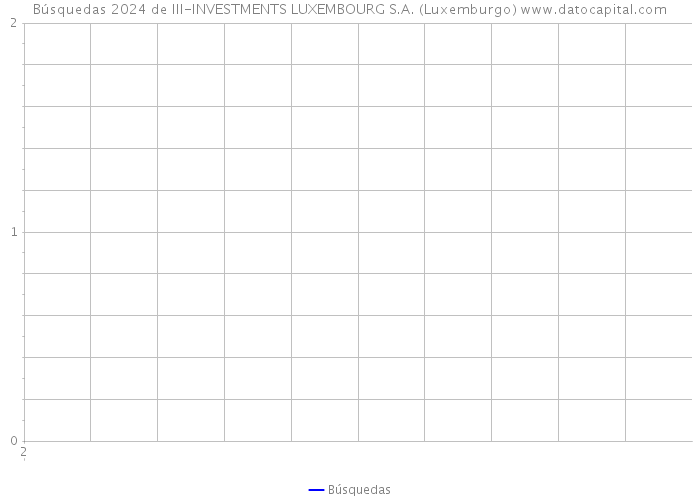 Búsquedas 2024 de III-INVESTMENTS LUXEMBOURG S.A. (Luxemburgo) 