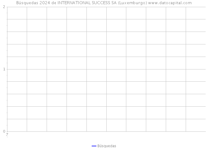 Búsquedas 2024 de INTERNATIONAL SUCCESS SA (Luxemburgo) 