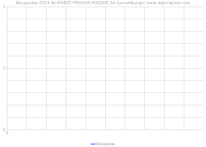 Búsquedas 2024 de INVEST-FRANCE HOLDING SA (Luxemburgo) 