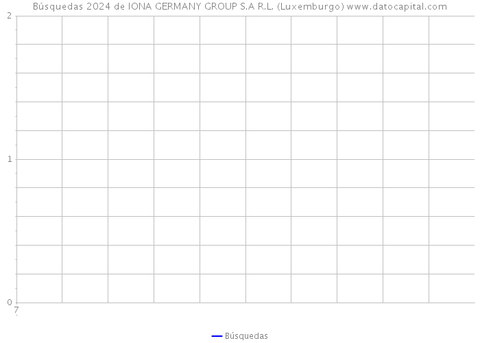 Búsquedas 2024 de IONA GERMANY GROUP S.A R.L. (Luxemburgo) 