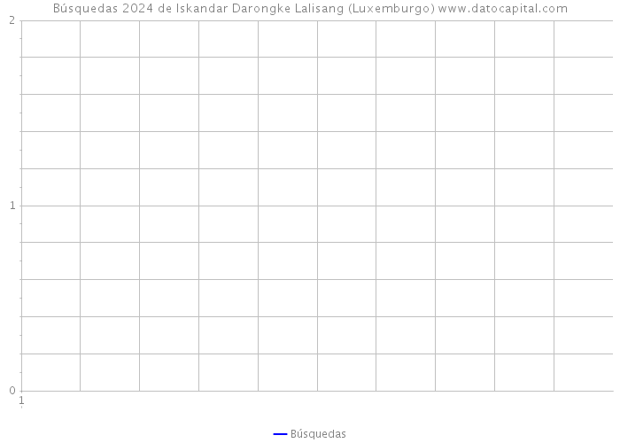 Búsquedas 2024 de Iskandar Darongke Lalisang (Luxemburgo) 