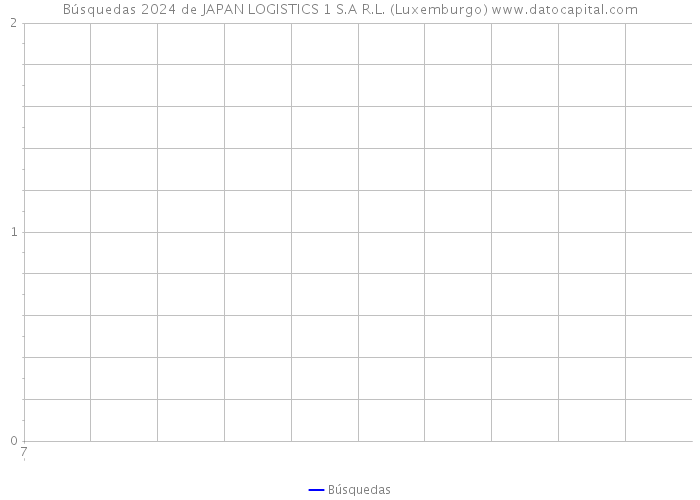 Búsquedas 2024 de JAPAN LOGISTICS 1 S.A R.L. (Luxemburgo) 