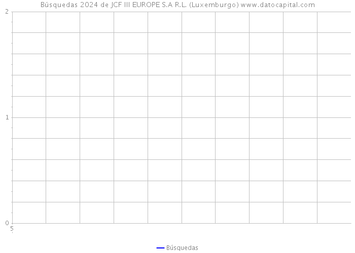 Búsquedas 2024 de JCF III EUROPE S.A R.L. (Luxemburgo) 