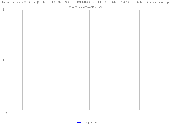 Búsquedas 2024 de JOHNSON CONTROLS LUXEMBOURG EUROPEAN FINANCE S.A R.L. (Luxemburgo) 