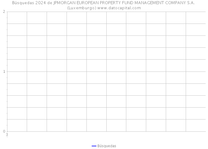 Búsquedas 2024 de JPMORGAN EUROPEAN PROPERTY FUND MANAGEMENT COMPANY S.A. (Luxemburgo) 