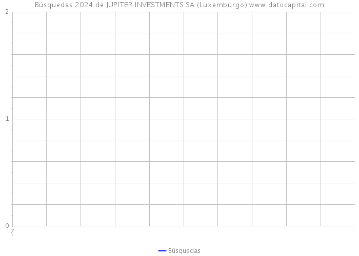 Búsquedas 2024 de JUPITER INVESTMENTS SA (Luxemburgo) 