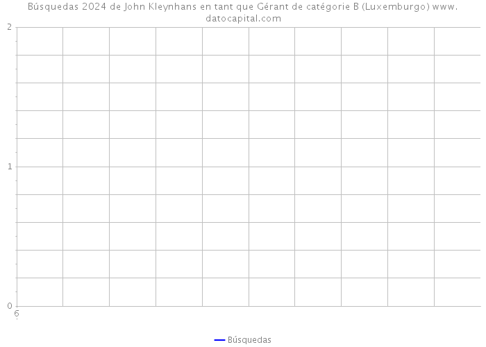Búsquedas 2024 de John Kleynhans en tant que Gérant de catégorie B (Luxemburgo) 