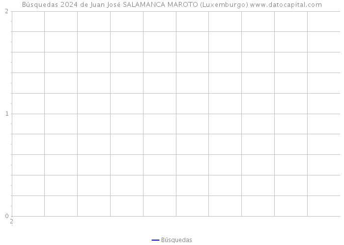 Búsquedas 2024 de Juan José SALAMANCA MAROTO (Luxemburgo) 