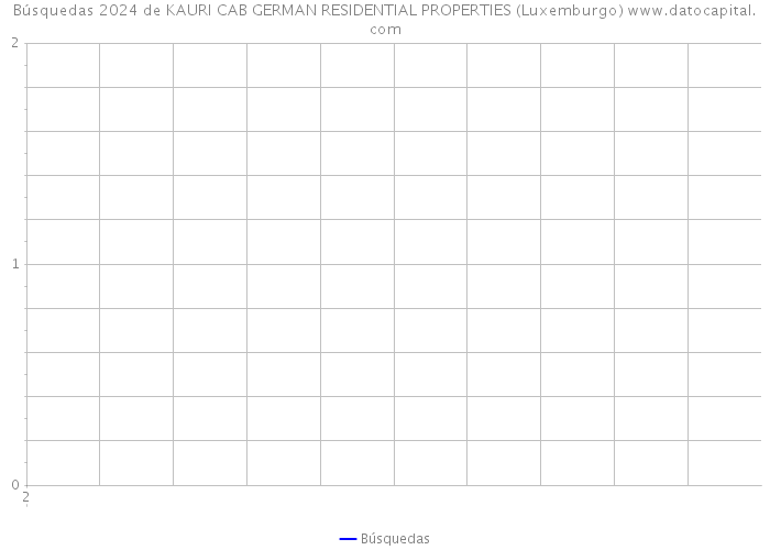 Búsquedas 2024 de KAURI CAB GERMAN RESIDENTIAL PROPERTIES (Luxemburgo) 