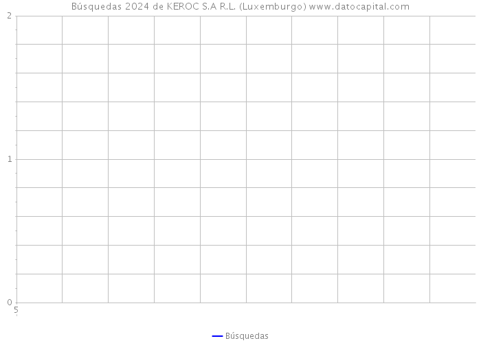 Búsquedas 2024 de KEROC S.A R.L. (Luxemburgo) 