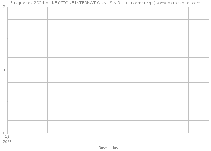 Búsquedas 2024 de KEYSTONE INTERNATIONAL S.A R.L. (Luxemburgo) 