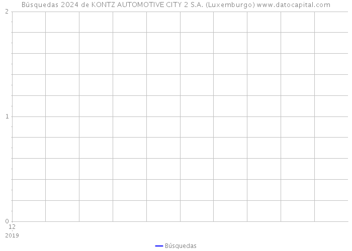 Búsquedas 2024 de KONTZ AUTOMOTIVE CITY 2 S.A. (Luxemburgo) 