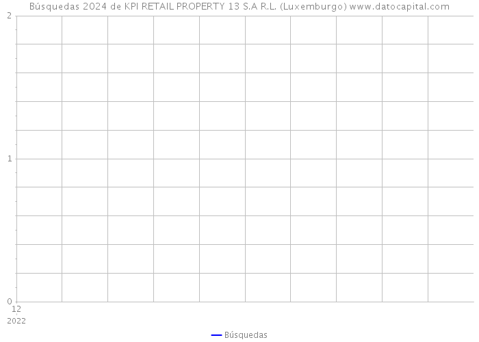 Búsquedas 2024 de KPI RETAIL PROPERTY 13 S.A R.L. (Luxemburgo) 