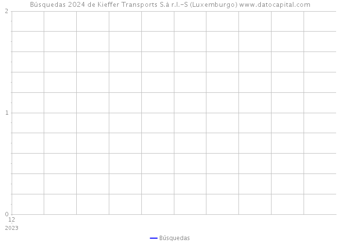 Búsquedas 2024 de Kieffer Transports S.à r.l.-S (Luxemburgo) 